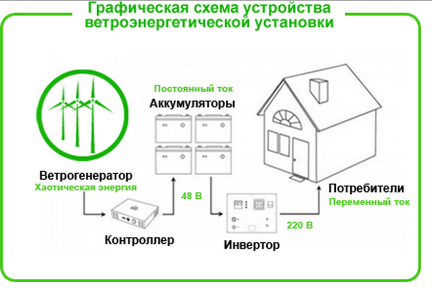 схема ветряной электростанции